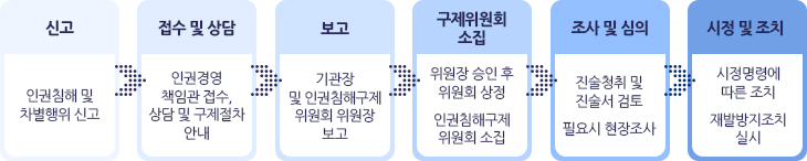 인권침해행위 신고 및 구제절차